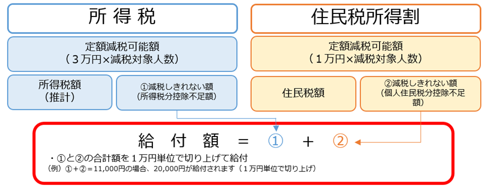 調整給付画像