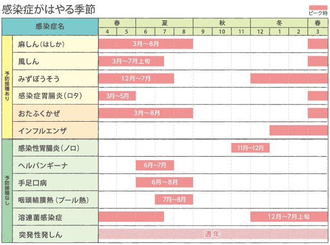 感染症