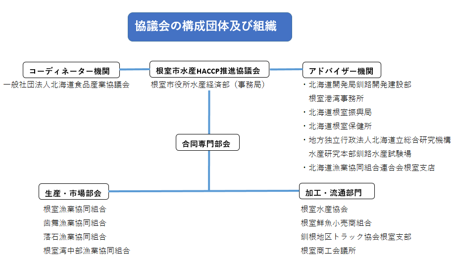 HACCP組織図の写真