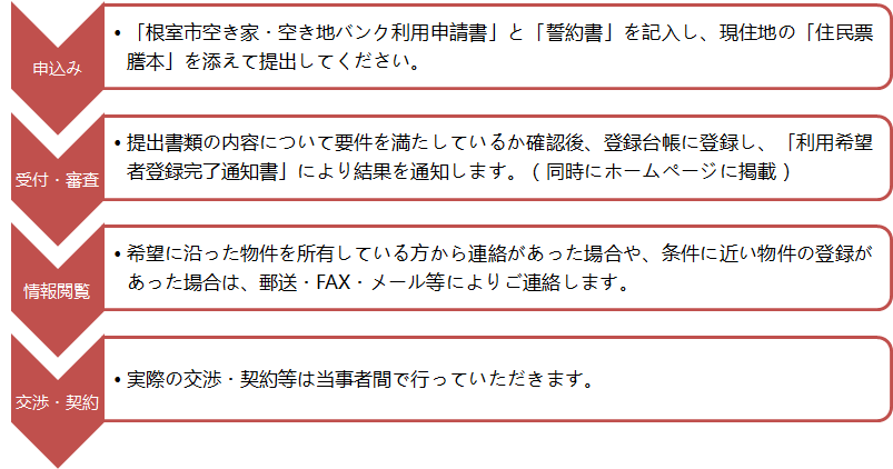 申し込み、受付、審査、情報閲覧、交渉、契約の手順と説明の画像