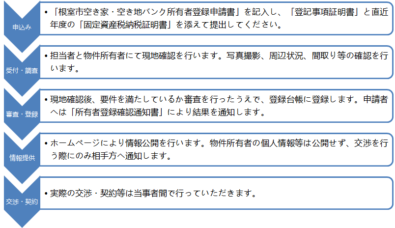 申し込みから交渉・契約までのフロー図