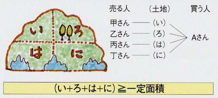 一体的に利用できる隣接した土地の面積合計が要件を満たしているときを表したイラスト