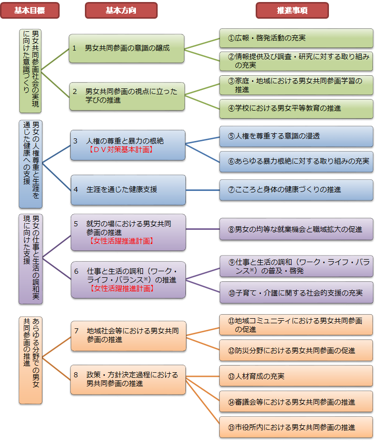 男女共同参画基本体系図