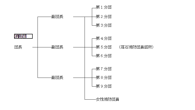 根室市消防団組織図