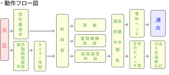 事故 設備 炭素 二酸化 消火