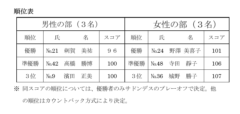順位結果1