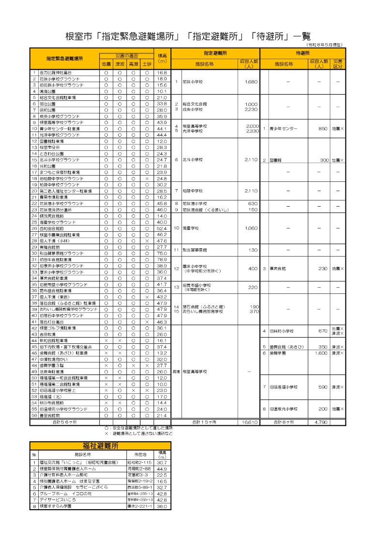 根室市指定緊急避難場所等一覧