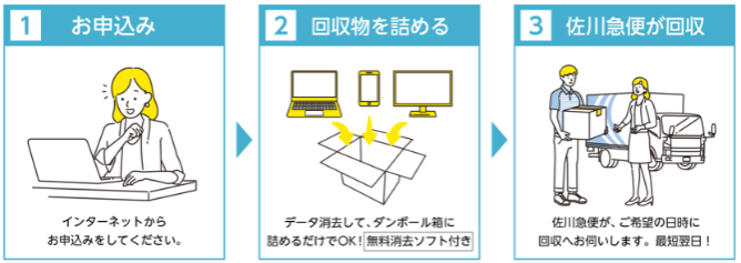 リネットジャパンパソコンリサイクル回収ステップ