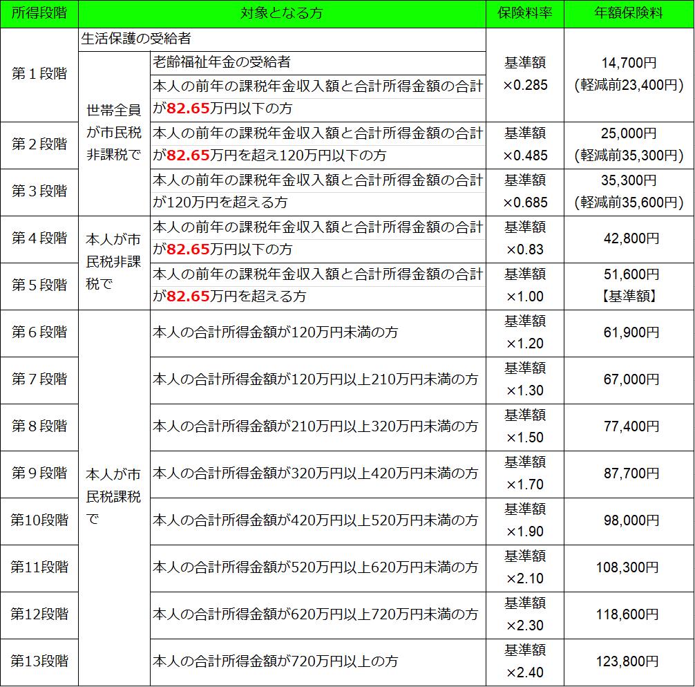 介護保険料