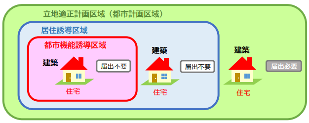 居住誘導区域外における届出図1