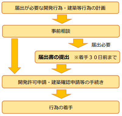 届出の流れ図