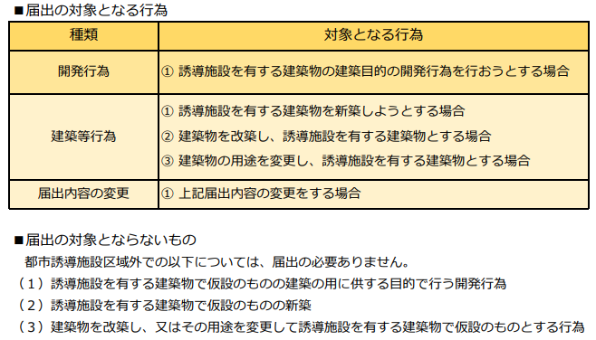 都市機能区域外における届出図2