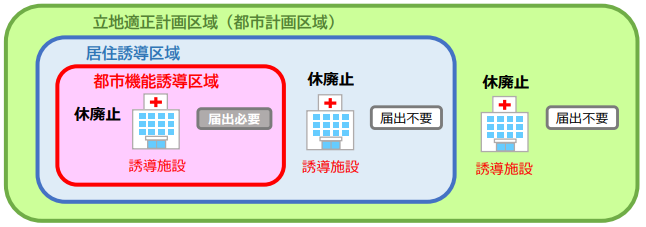 都市機能区域内における届出図1