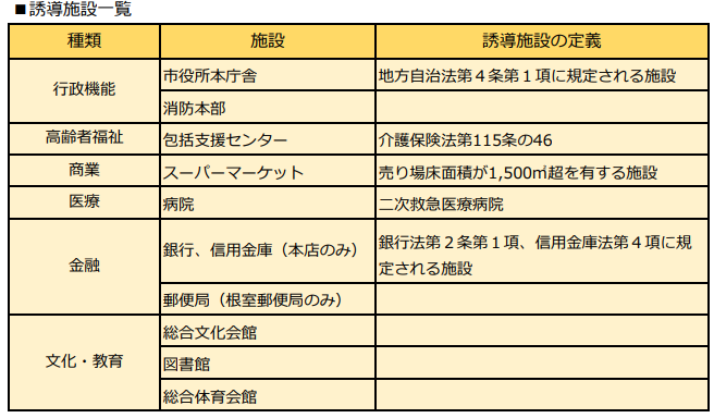 誘導施設一覧