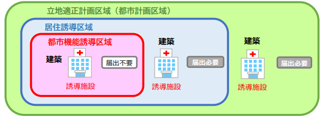 都市機能区域外における届出図1