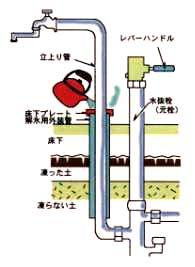 土の状態と水道管の名称があり、そこへぬるま湯を掛けている説明イラスト