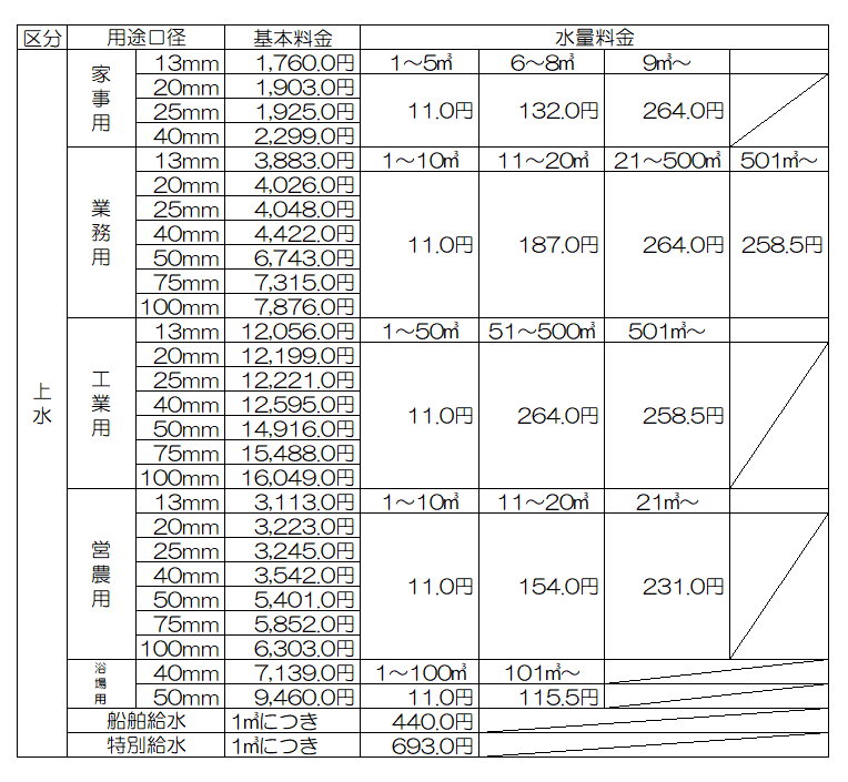 水道料金料金表