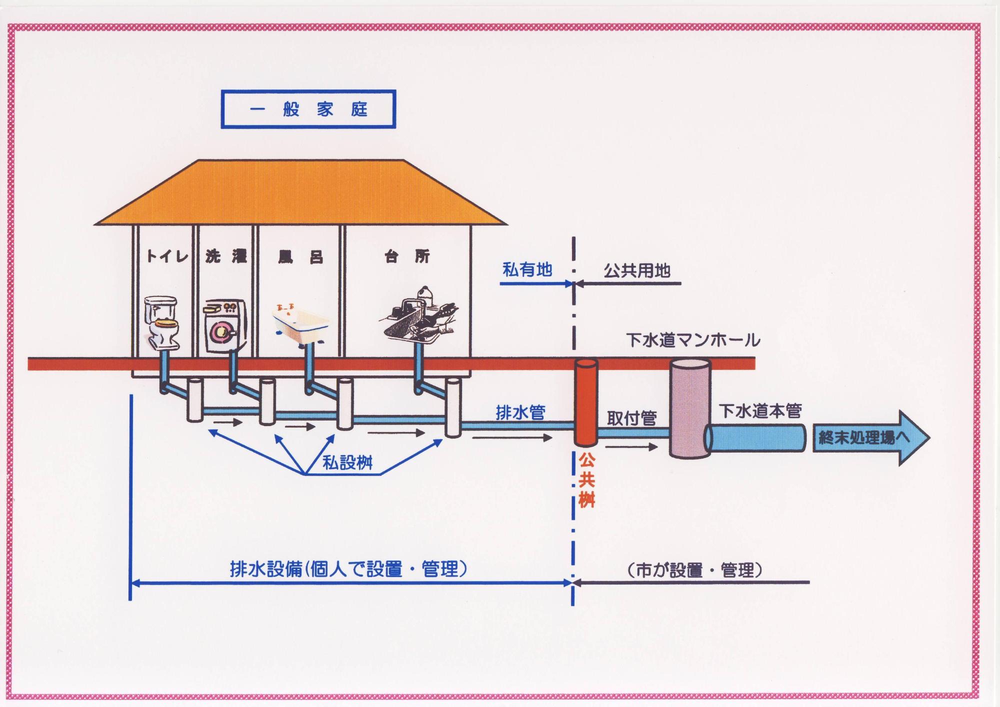 排水設備のしくみのフロー図