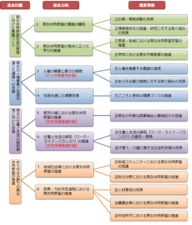 計画の体系フロー図
