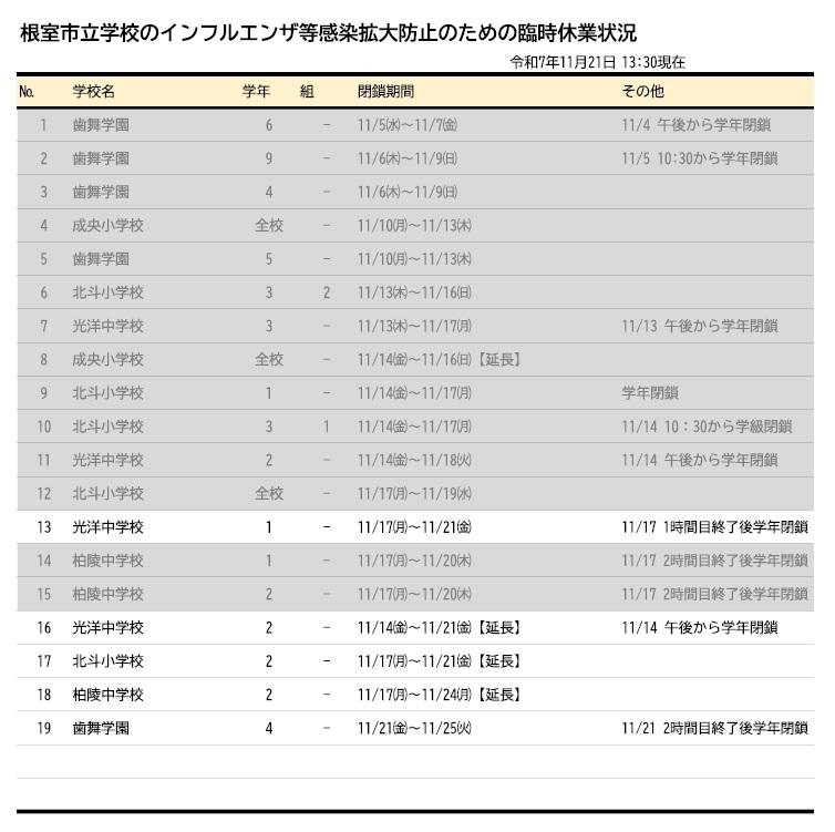 市立学校臨時休業の実施状況