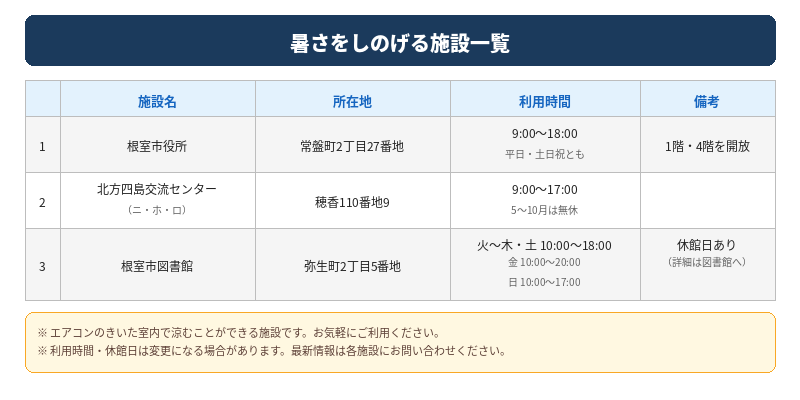 暑さをしのげる施設一覧