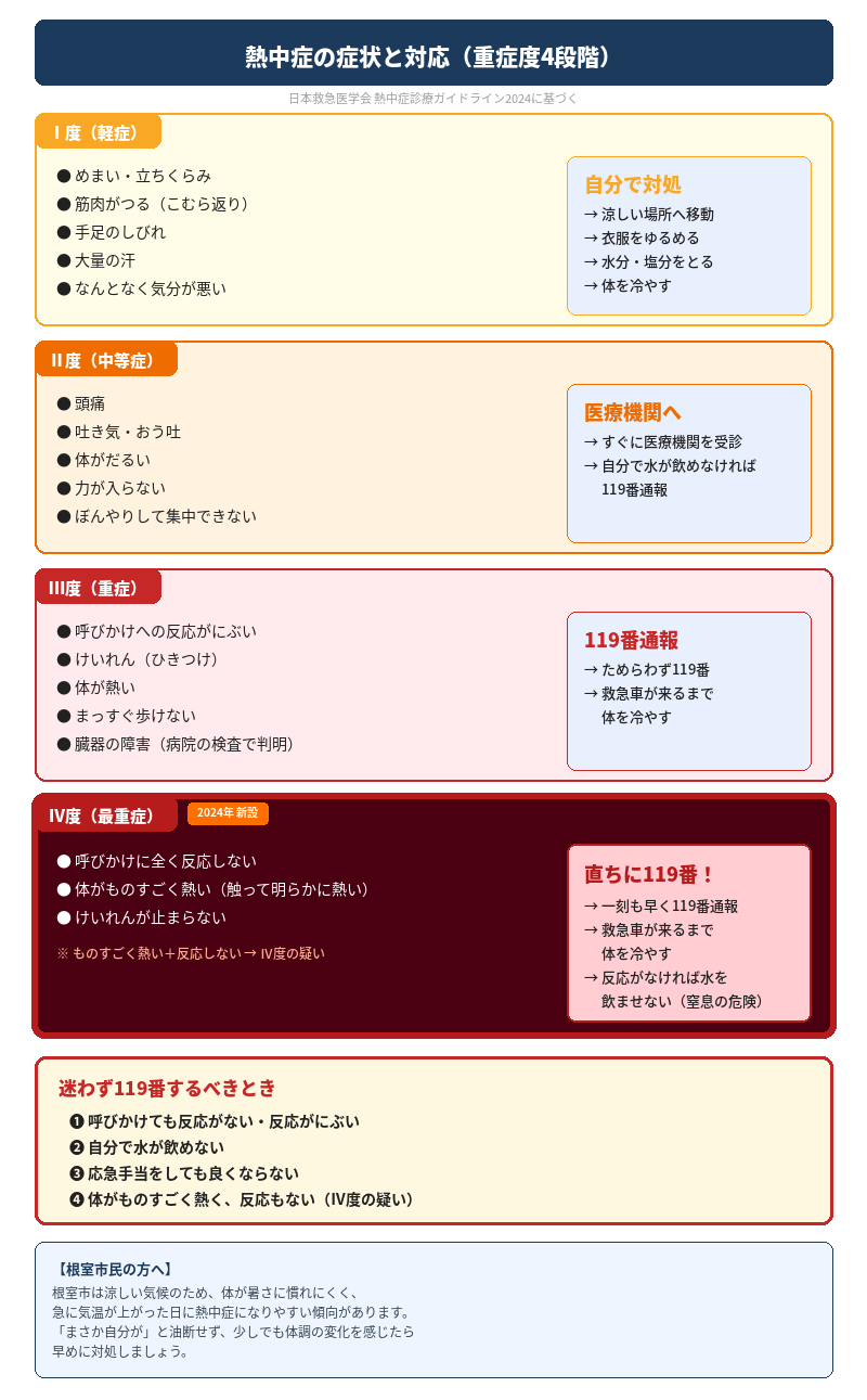 熱中症の分類についての画像