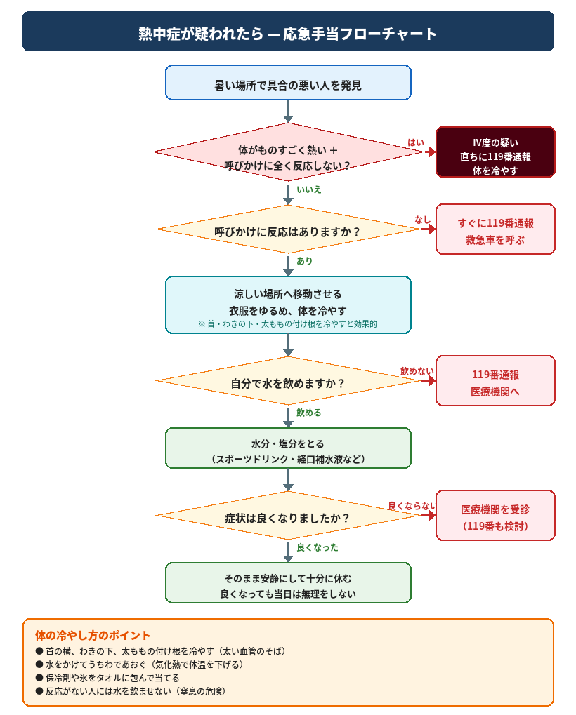 熱中症のフローチャート