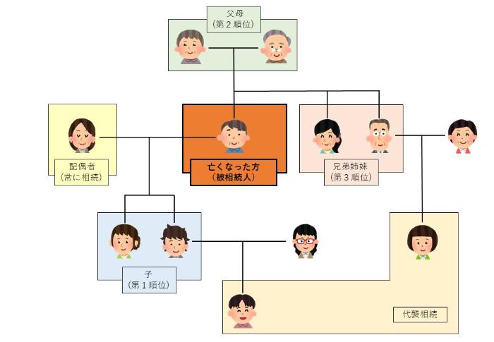相続順位相関図
